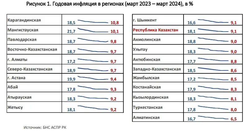 годовая инфляция, регионы, фото - Новости Zakon.kz от 16.04.2024 17:32