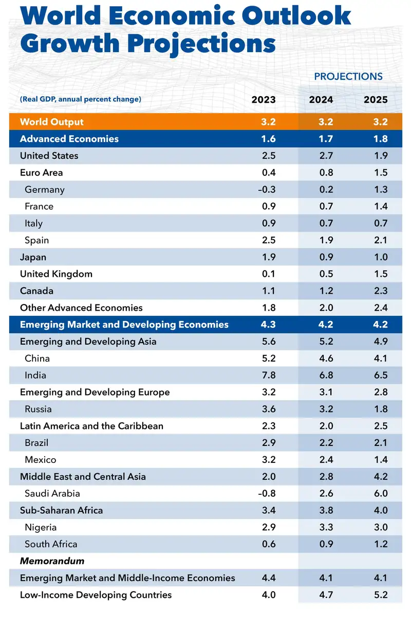 МВФ, экономика, прогноз, фото - Новости Zakon.kz от 17.04.2024 12:14