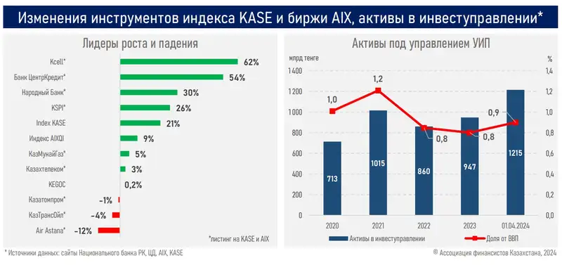индексы, акции, активы, фото - Новости Zakon.kz от 17.04.2024 16:29