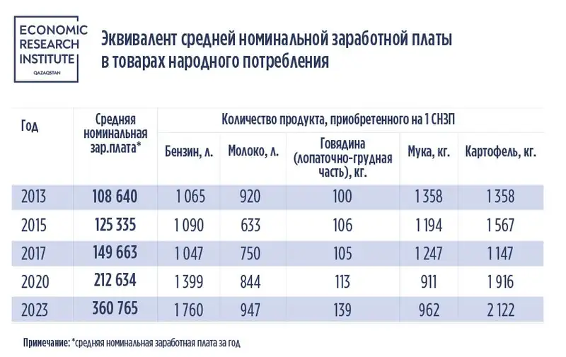 Заработная плата, статистика, инфляция, фото - Новости Zakon.kz от 17.04.2024 14:42