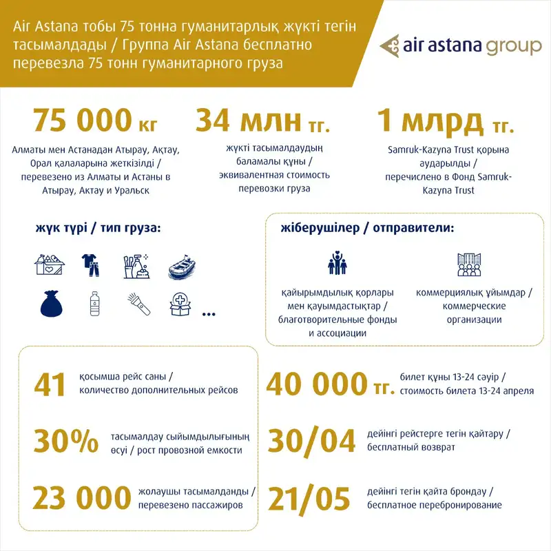 Группа Air Astana бесплатно перевезла 75 тонн гуманитарного груза, фото - Новости Zakon.kz от 18.04.2024 14:48