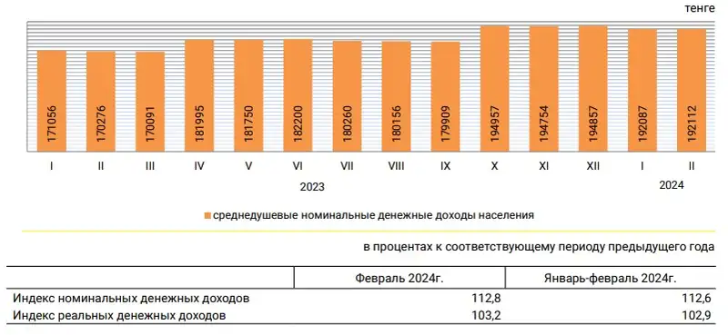 Статистика, денежные доходы, фото - Новости Zakon.kz от 18.04.2024 11:20