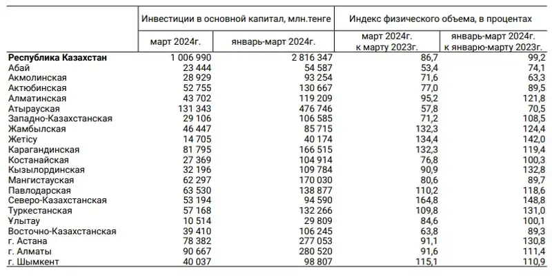 Экономика, статистика, ВВП Казахстана, фото - Новости Zakon.kz от 18.04.2024 11:20