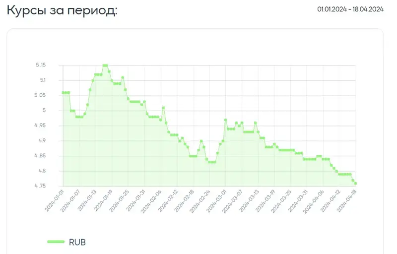 курс, рубль, динамика, фото - Новости Zakon.kz от 19.04.2024 11:10