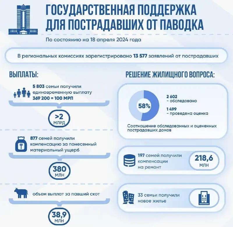 Сколько семей получили господдержку после паводков в Казахстане, фото — Новости Zakon.kz от 18.04.2024 14:09
