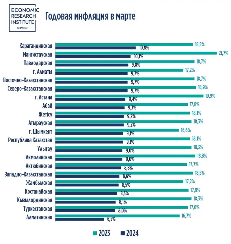 Инфляция, рост цен, статистика, фото - Новости Zakon.kz от 19.04.2024 11:20