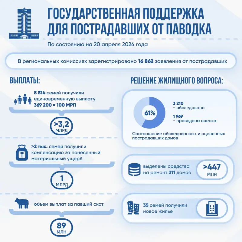 информация, фото — Новости Zakon.kz от 20.04.2024 10:14