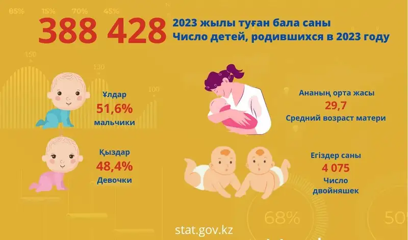 Сколько детей родились в Казахстане в 2023 году, фото - Новости Zakon.kz от 22.04.2024 16:57