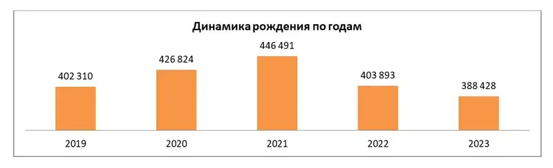Сколько детей родились в Казахстане в 2023 году, фото - Новости Zakon.kz от 22.04.2024 16:57