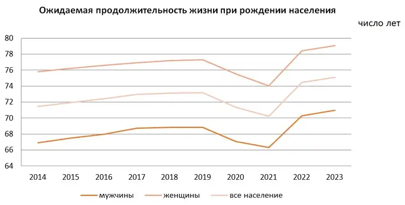 Ожидаемая продолжительность жизни при рождении населения, фото - Новости Zakon.kz от 25.04.2024 15:37