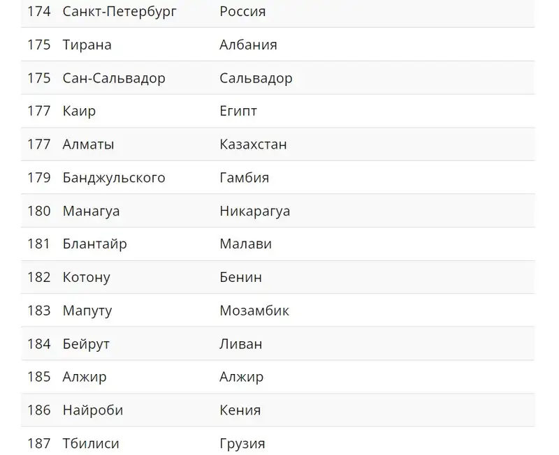 Рейтинг, города, статистика, фото - Новости Zakon.kz от 25.04.2024 14:28