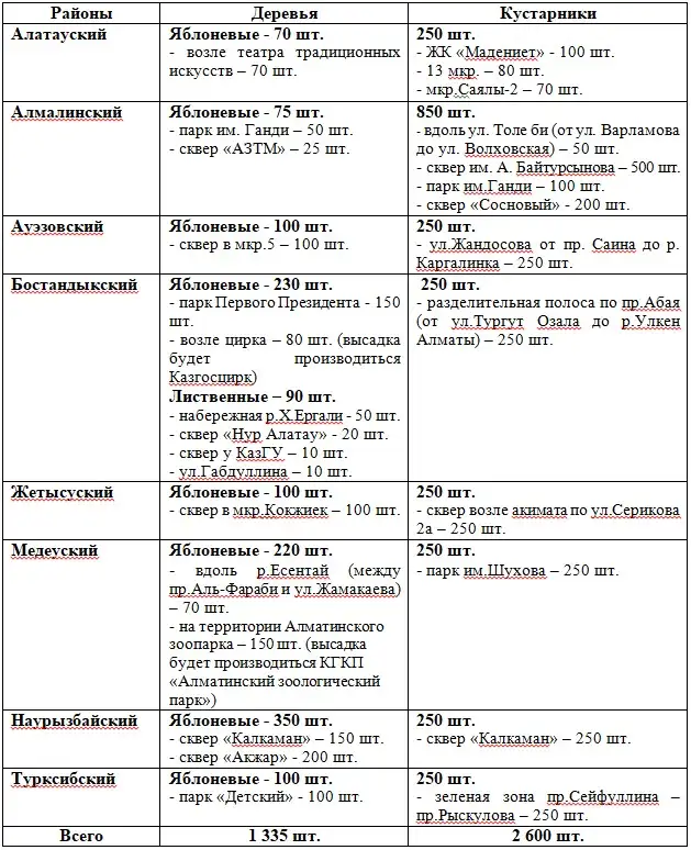 Новые яблоневые сады появятся в Алматы, фото - Новости Zakon.kz от 25.04.2024 09:53