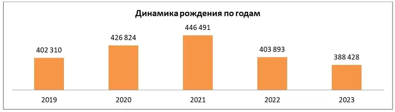 Рождаемость, Казахстан, статистика, демография, фото - Новости Zakon.kz от 26.04.2024 12:15