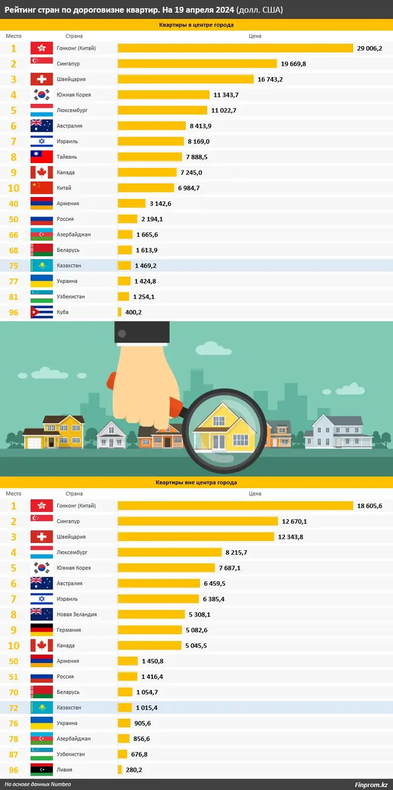 Сравнение цен на жилье в Казахстане и других странах, фото - Новости Zakon.kz от 29.04.2024 11:50