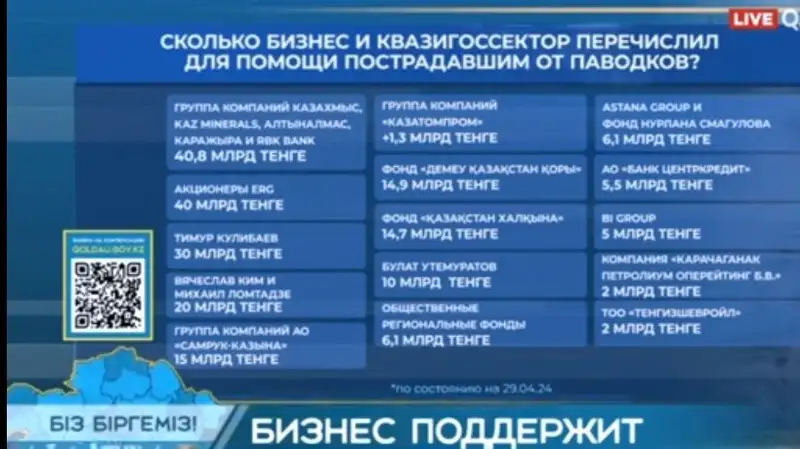 Казахстан, помощь, паводки , фото - Новости Zakon.kz от 30.04.2024 19:08