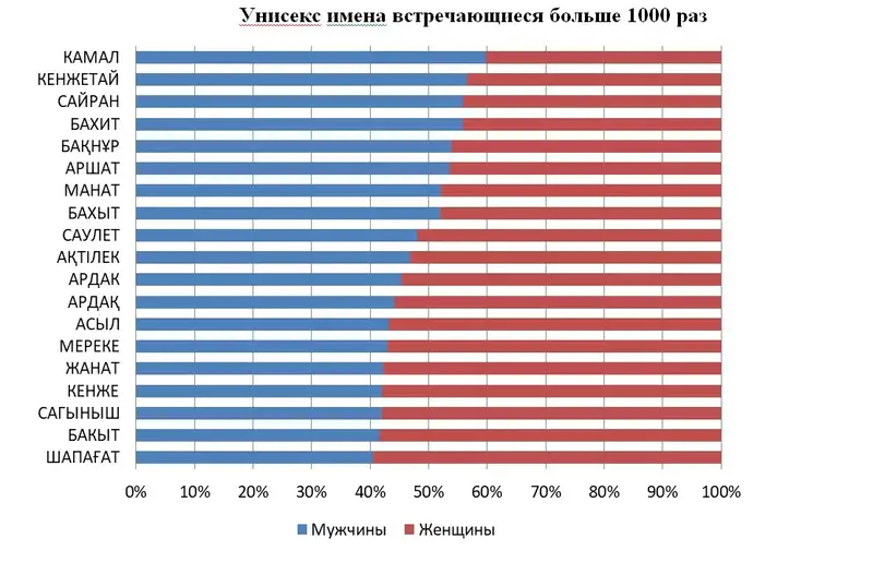 Названы самые популярные казахские имена, фото - Новости Zakon.kz от 30.04.2024 17:20