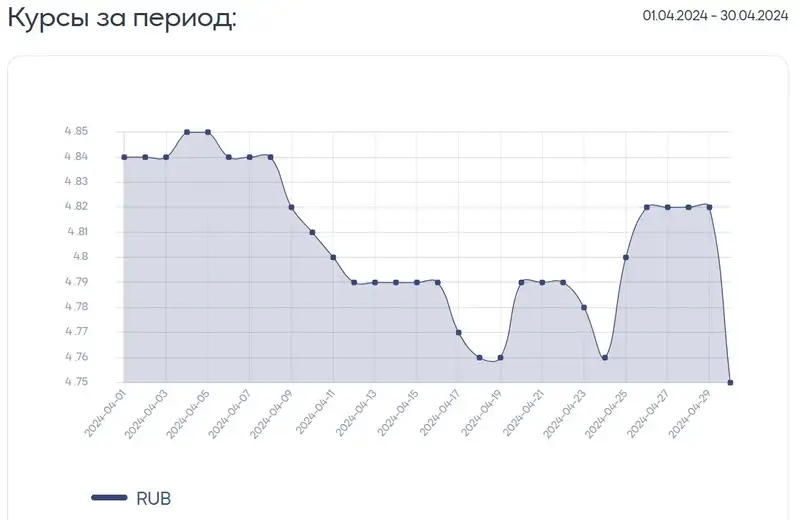 курсы, рубль, фото - Новости Zakon.kz от 02.05.2024 18:28