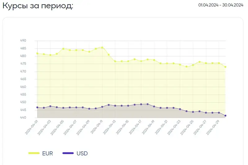 курсы, евро, доллар, фото - Новости Zakon.kz от 02.05.2024 18:28