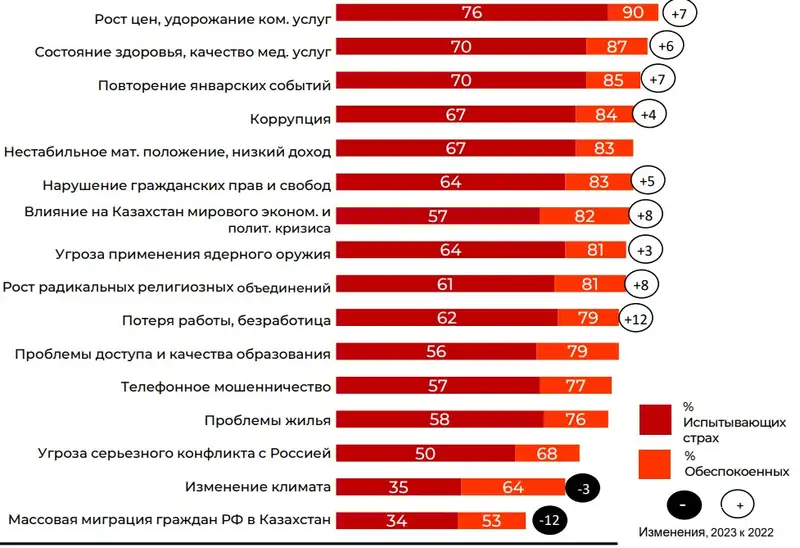 Статистика, социология, доверие, политика , фото - Новости Zakon.kz от 03.05.2024 16:18