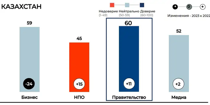 Статистика, социология, доверие, политика , фото - Новости Zakon.kz от 03.05.2024 16:18