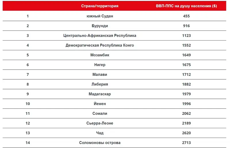 Статистика, социология, бедность, рейтинги , фото - Новости Zakon.kz от 03.05.2024 15:19