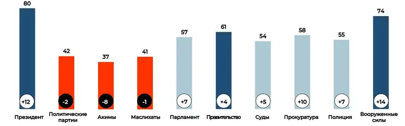 Статистика, социология, доверие, политика , фото - Новости Zakon.kz от 03.05.2024 16:18