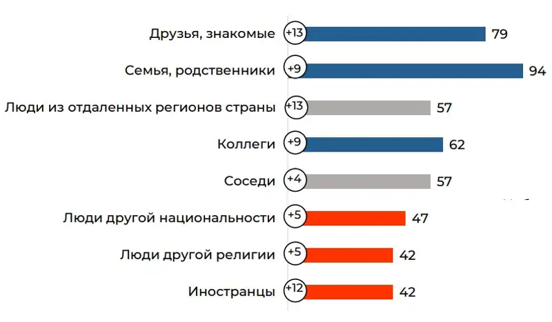 Статистика, социология, доверие, политика , фото - Новости Zakon.kz от 03.05.2024 16:18