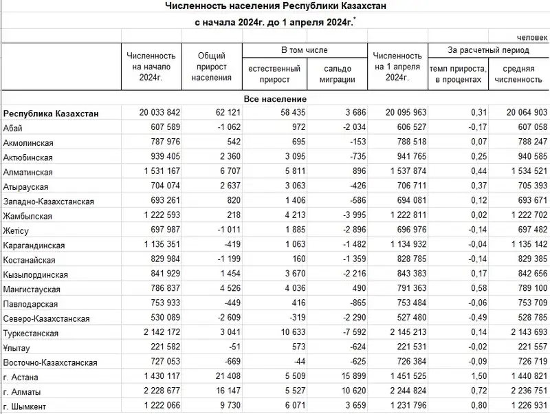 Стали известны новые данные о численности населения Казахстана