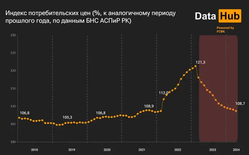 индекс потребительских цен, динамика, фото - Новости Zakon.kz от 03.05.2024 12:22