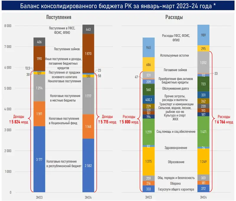 бюджет, баланс, расходы, фото - Новости Zakon.kz от 03.05.2024 16:56