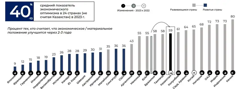 Статистика, социология, доверие, политика , фото - Новости Zakon.kz от 03.05.2024 16:18