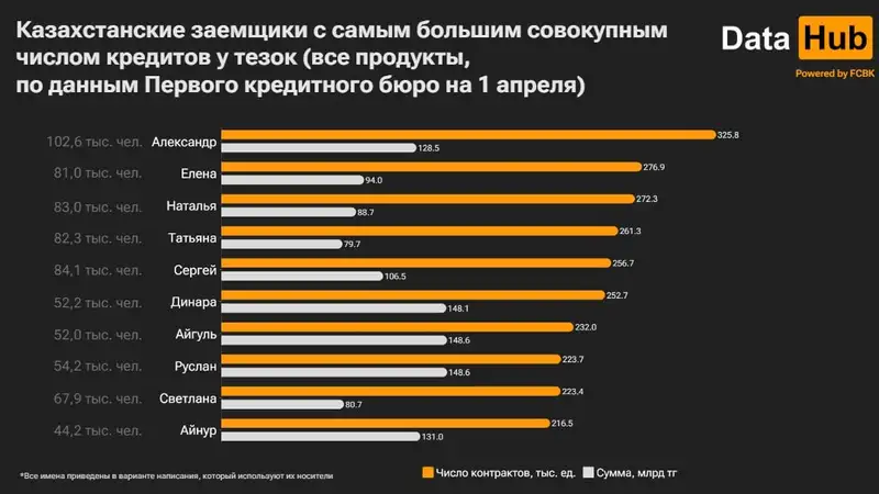 заемщики, кредиты, имена, фото - Новости Zakon.kz от 04.05.2024 14:37