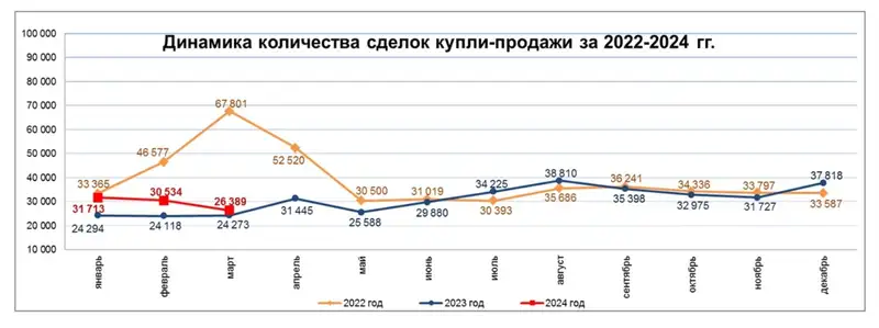 сделки, купля, продажа, динамика, фото - Новости Zakon.kz от 04.05.2024 16:37