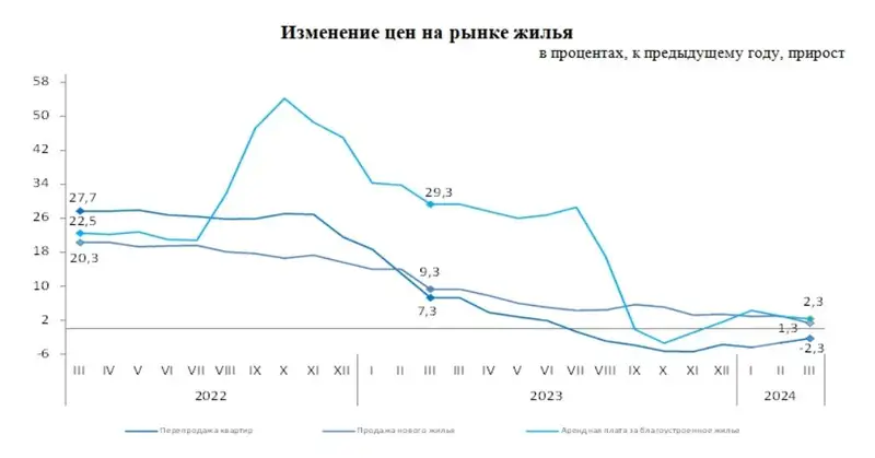 жилье, цены, динамика, фото - Новости Zakon.kz от 04.05.2024 16:37