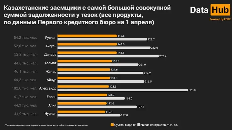 заемщики, имена, статистика, фото - Новости Zakon.kz от 04.05.2024 14:37