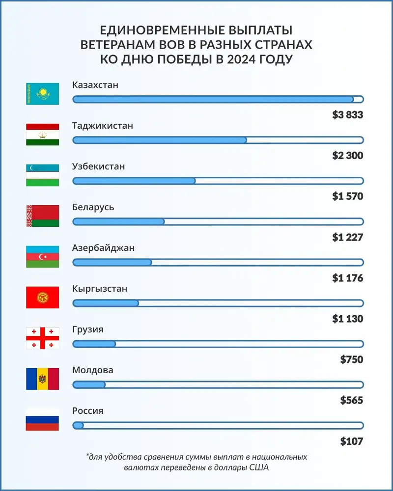 Самые высокие выплаты ветеранам ВОВ в Казахстане, фото - Новости Zakon.kz от 06.05.2024 16:27