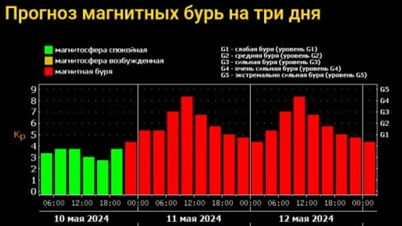 Землянам угрожает очень сильные магнитные бури из-за новой мощнейшей вспышки на Солнце, фото - Новости Zakon.kz от 10.05.2024 03:56