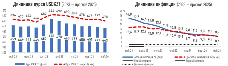 динамика курса, инфляции, прогноз, фото - Новости Zakon.kz от 10.05.2024 12:33