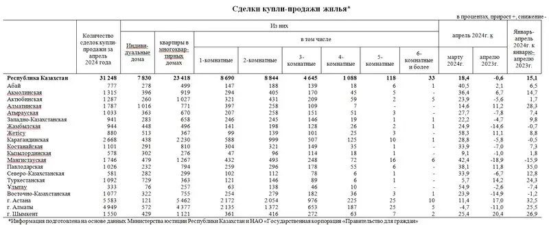 Новое жилье подорожало в Казахстане, фото - Новости Zakon.kz от 10.05.2024 16:24