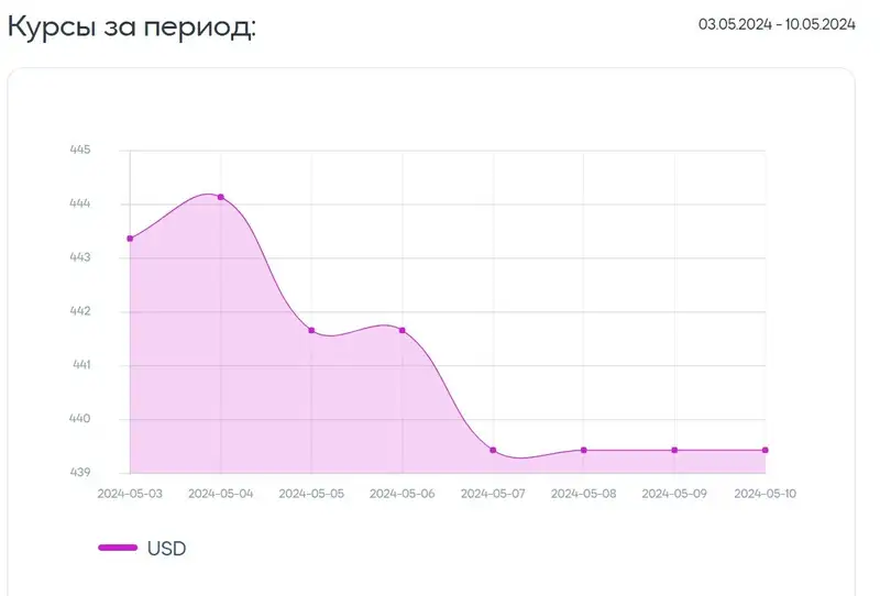 курс доллара, динамика, фото - Новости Zakon.kz от 10.05.2024 16:59