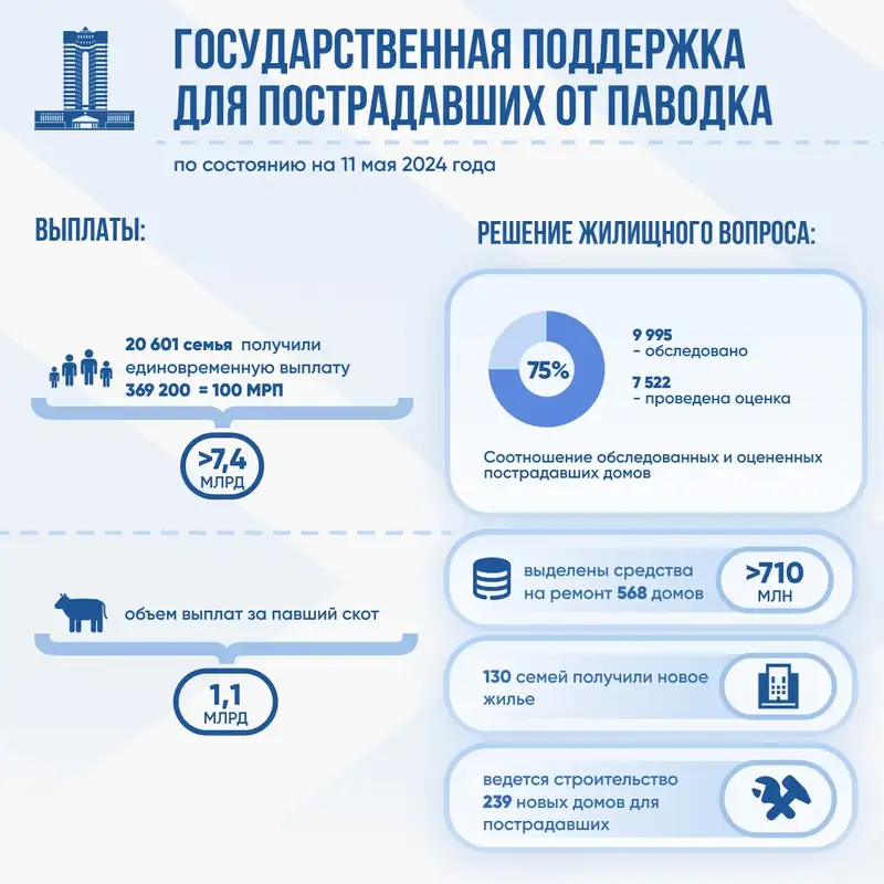 статистика, фото - Новости Zakon.kz от 11.05.2024 12:12
