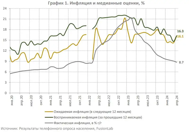 инфляция, ожидания, динамика, фото - Новости Zakon.kz от 14.05.2024 08:10