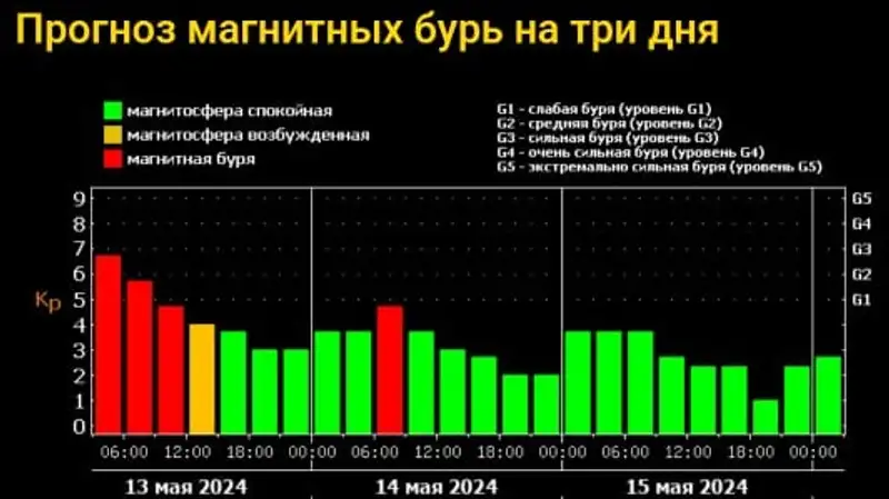 Очередная магнитная буря ослабнет только к вечеру 13 мая, фото - Новости Zakon.kz от 13.05.2024 05:11