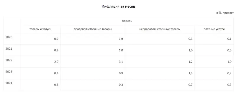 Инфляция, рост цен, статистика, фото - Новости Zakon.kz от 15.05.2024 12:12