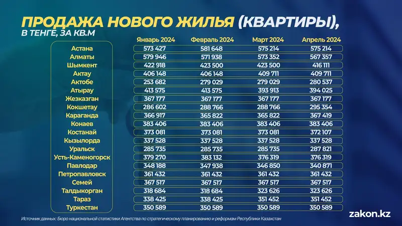 продажа, квартиры, жилье, цены, фото - Новости Zakon.kz от 15.05.2024 16:09