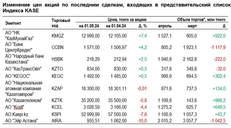 акции, KASE, компании, фото - Новости Zakon.kz от 16.05.2024 16:53