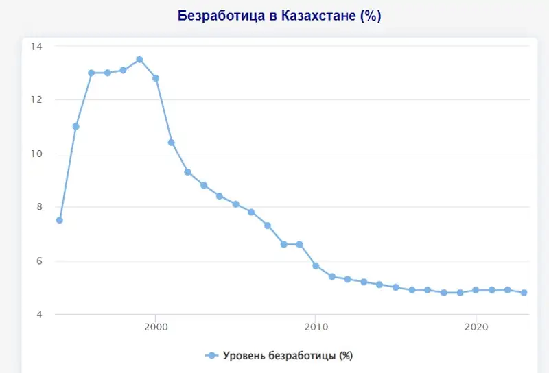 Безработица, занятость, труд, фото - Новости Zakon.kz от 16.05.2024 12:40