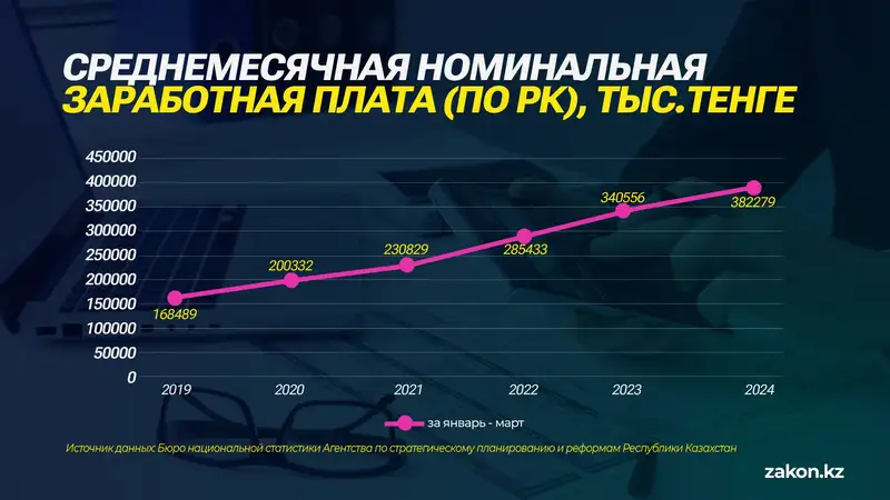 зарплата, средняя, динамика, фото - Новости Zakon.kz от 17.05.2024 13:28