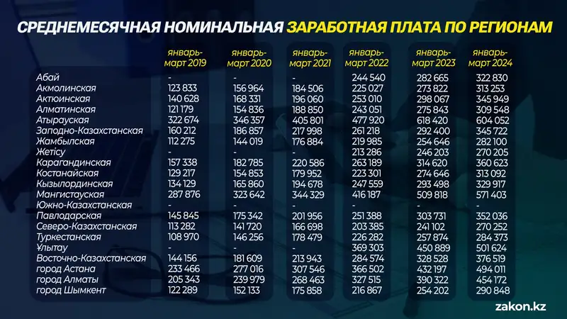 зарплата, средняя, регионы, фото - Новости Zakon.kz от 17.05.2024 13:28