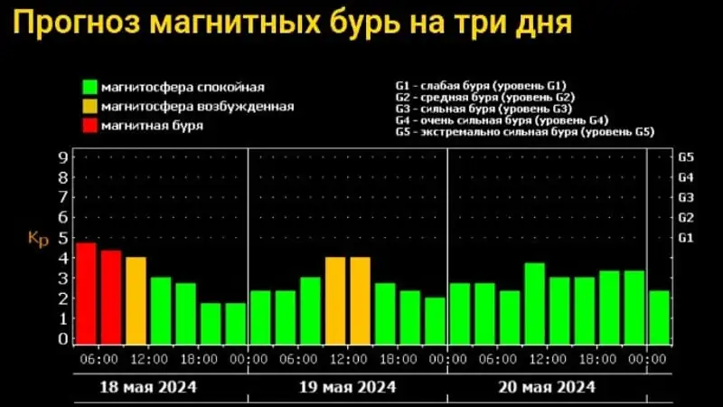 Ученые фиксируют магнитную бурю уровня G1, фото - Новости Zakon.kz от 18.05.2024 05:05